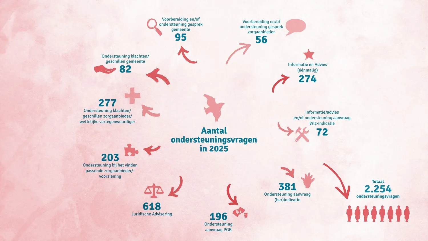 Aantal ondersteuningsaanvragen