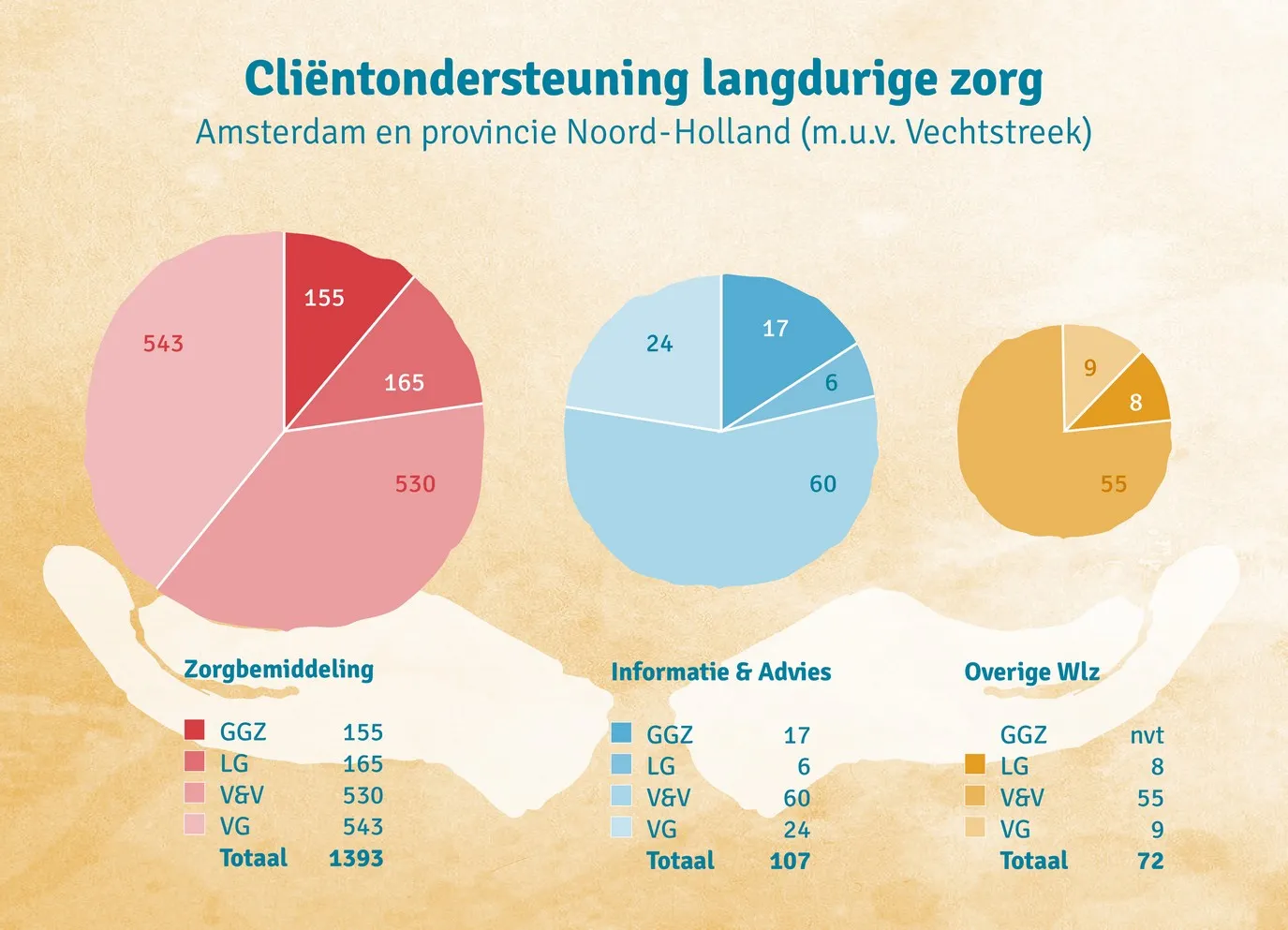 Clientondersteuning langdurig zorg