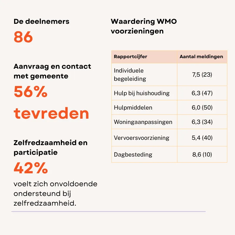 Samenvatting onderzoek ervaringen met de WMO Amsterdam. De deelneemrs: 86. Aanvraag en contact met de gemeente: 56% tevreden. Zelfredzaamheid en participatie: 42% voelt zich onvoldoende ondersteund bij zlefredzaamheid